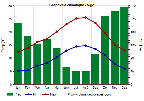 Graphique climatique - Vigo (Galice)