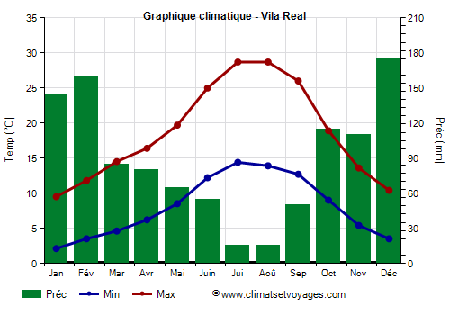 Graphique climatique - Vila Real (Portugal)