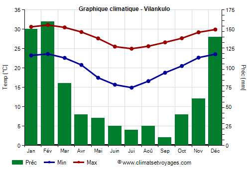 Graphique climatique - Vilanculos