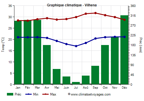 Graphique climatique - Vilhena