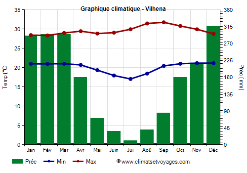 Graphique climatique - Vilhena (Rondônia)