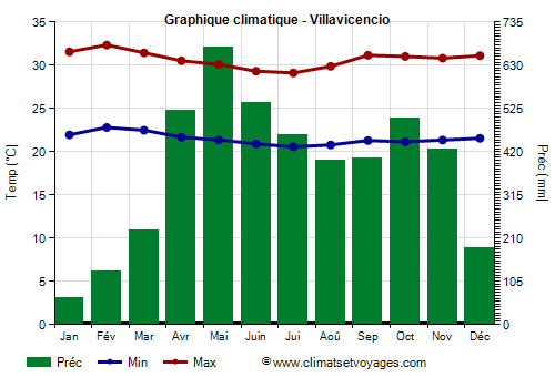 Graphique climatique - Villavicencio