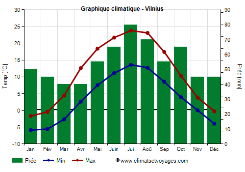 Graphique climatique - Vilnius