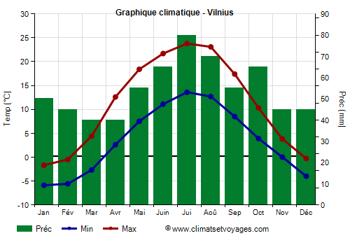 Graphique climatique - Vilnius (Lituanie)