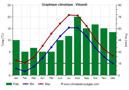 Graphique climatique - Vilsandi (Estonie)