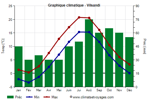 Graphique climatique - Vilsandi Graphique climatique - Vilsandi