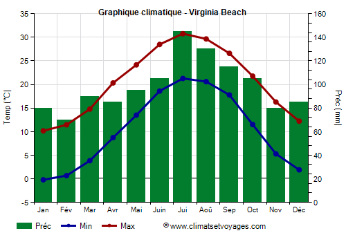 Graphique climatique - Virginia Beach