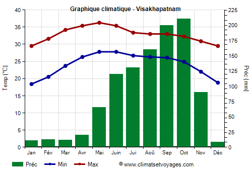 Graphique climatique - Visakhapatnam