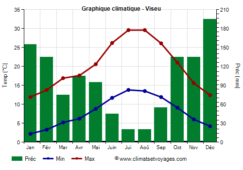 Graphique climatique - Viseu (Portugal)