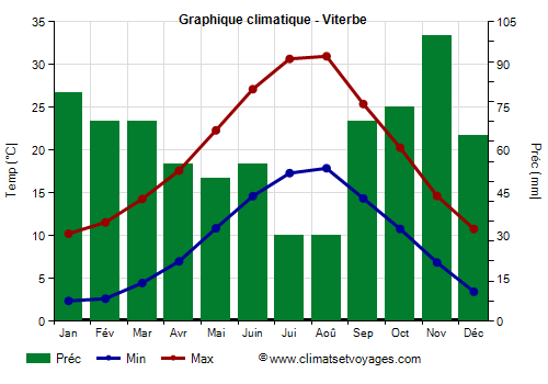 Graphique climatique - Viterbe (Latium)