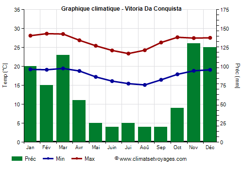 Graphique climatique - Vitoria Da Conquista