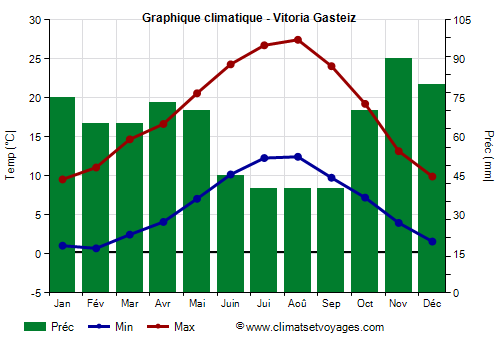 Graphique climatique - Vitoria Gasteiz (Pays Basque)