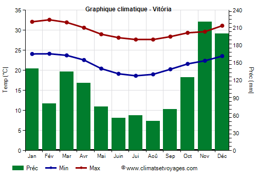Graphique climatique - Vitória (Espírito Santo)