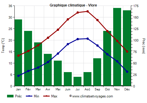 Graphique climatique - Vlore (Albanie)