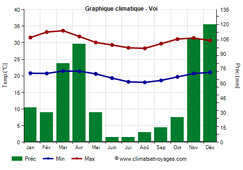 Graphique climatique - Voi (Kenya)