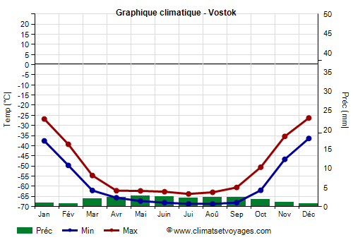 Graphique climatique - Vostok