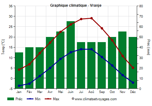 Graphique climatique - Vranje (Serbie)