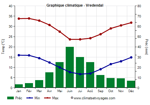 Graphique climatique - Vredendal