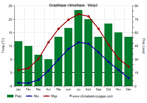 Graphique climatique - Växjö