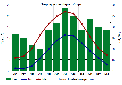 Graphique climatique - Växjö (Suede)