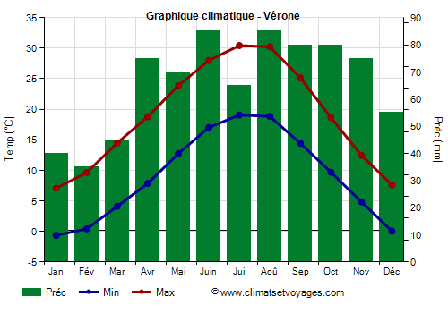 Graphique climatique - Vérone (Venetie)