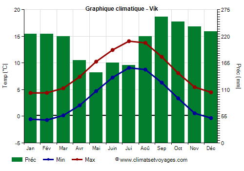 Graphique climatique - Vík