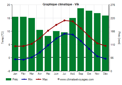 Graphique climatique - Vík (Islande)