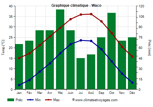 Graphique climatique - Waco