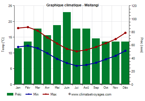Graphique climatique - Waitangi