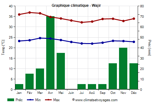 Graphique climatique - Wajir