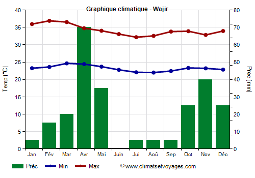 Graphique climatique - Wajir (Kenya)