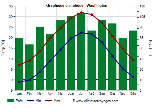 Graphique climatique - Washington