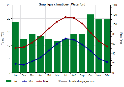 Graphique climatique - Waterford (Irlande)