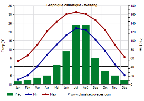 Graphique climatique - Weifang (Shandong)