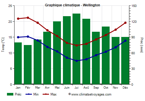 Graphique climatique - Wellington (Nouvelle Zelande)