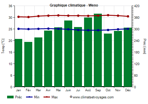 Graphique climatique - Weno