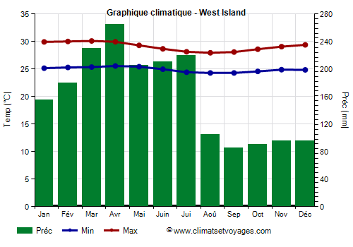 Graphique climatique - West Island