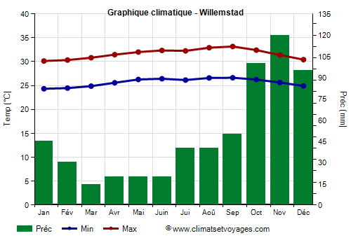 Graphique climatique - Willemstad