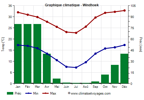 Graphique climatique - Windhoek