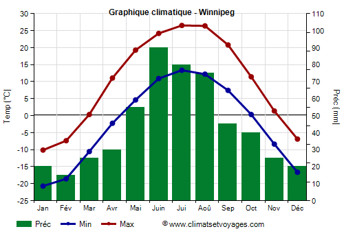 Graphique climatique - Winnipeg (Canada)