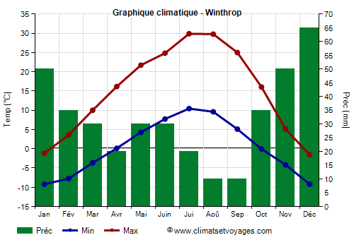 Graphique climatique - Winthrop (Washington Etat)