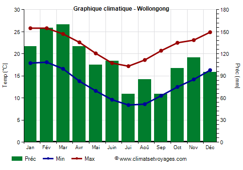 Graphique climatique - Wollongong