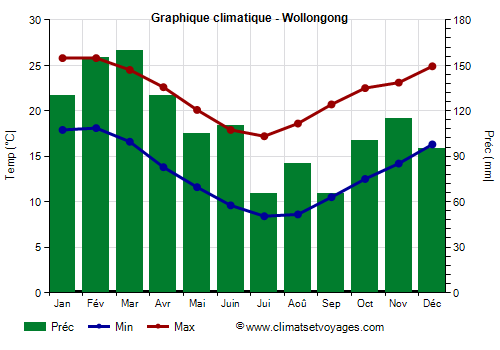 Graphique climatique - Wollongong (Australie)