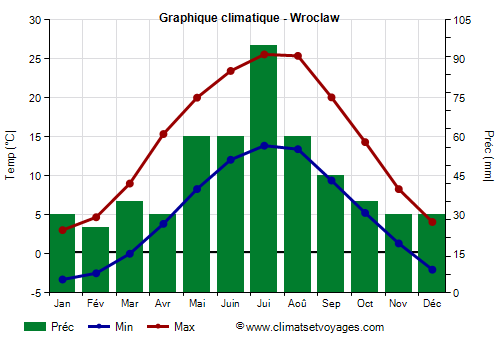 Graphique climatique - Wroclaw (Pologne)