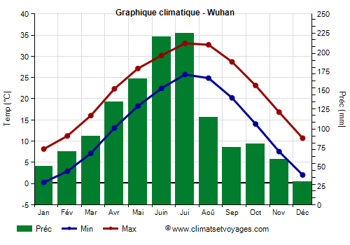 Graphique climatique - Wuhan