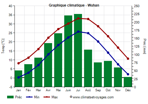 Graphique climatique - Wuhan (Hubei)