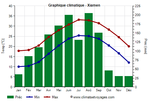 Graphique climatique - Xiamen (Fujian)