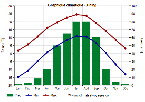 Graphique climatique - Xining