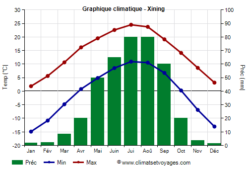 Graphique climatique - Xining (Qinghai)