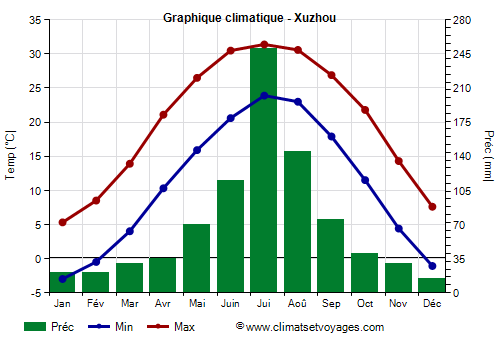 Graphique climatique - Xuzhou